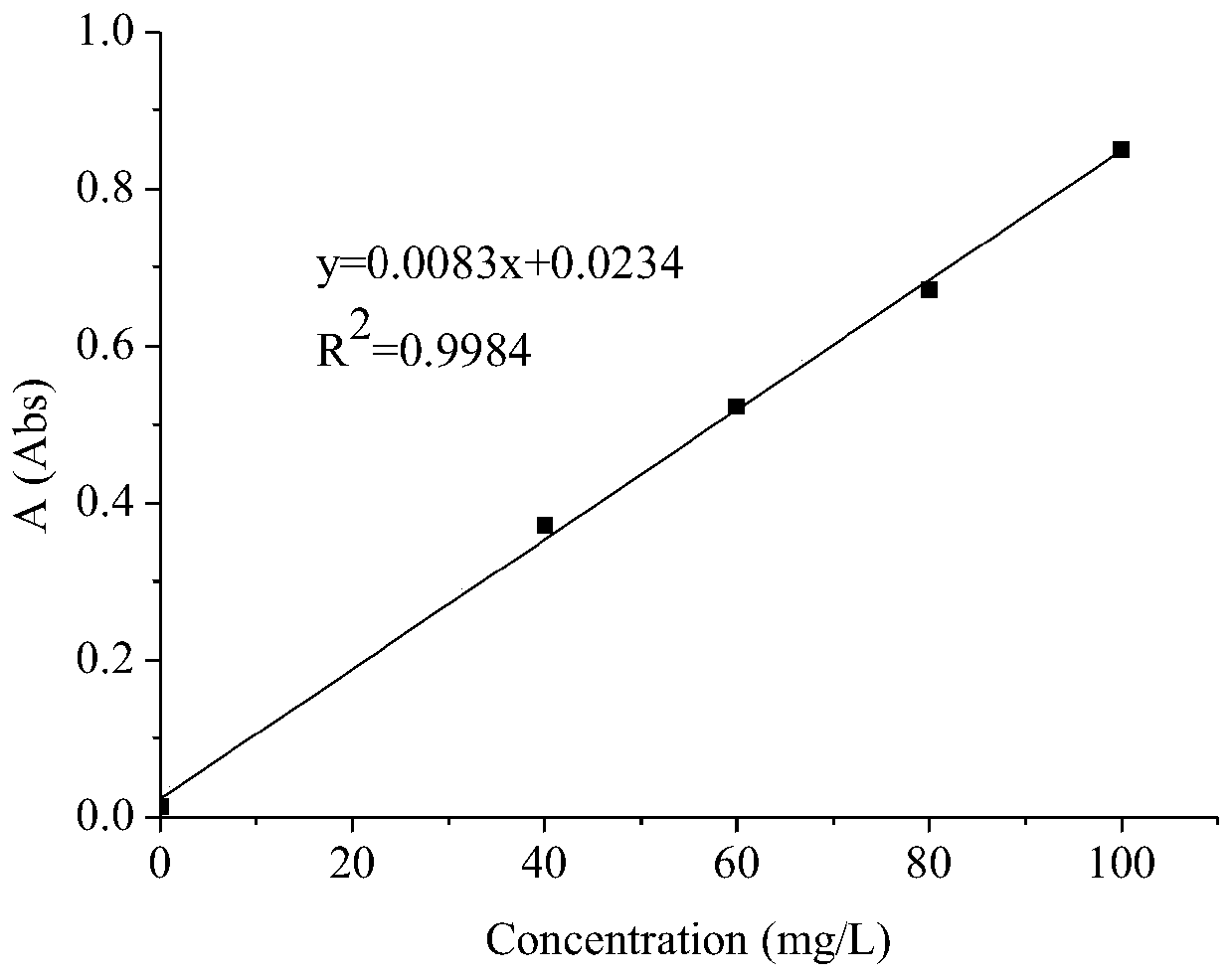 Preparation method of Pueraria lobata polysaccharide and application of Pueraria lobata polysaccharide as a growth promoter
