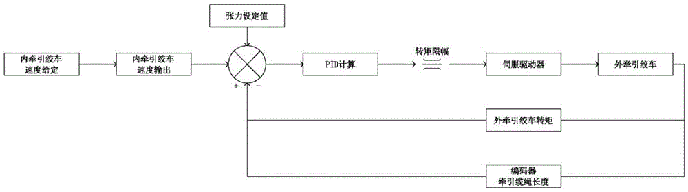 Constant tension highline maritime adaptive control and supply system and supply method