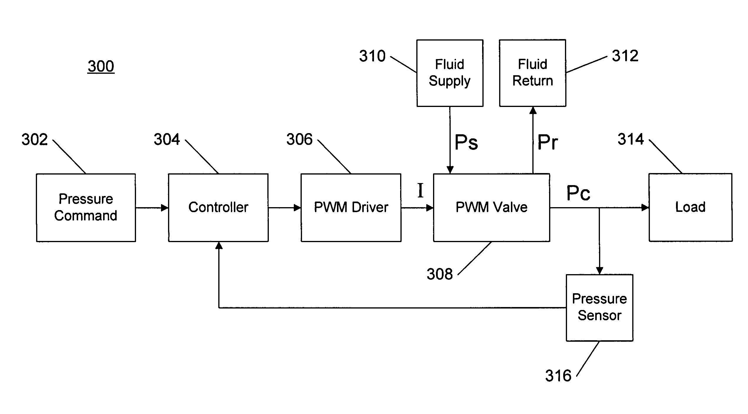 Mode selection and switching logic in a closed-loop pulse width modulation valve-based transmission control system