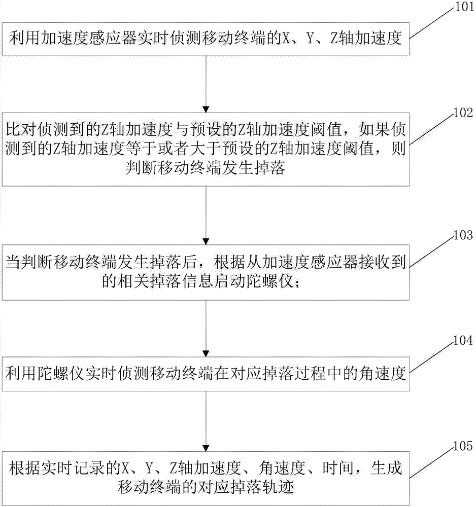 Mobile terminal falling detection method and mobile terminal