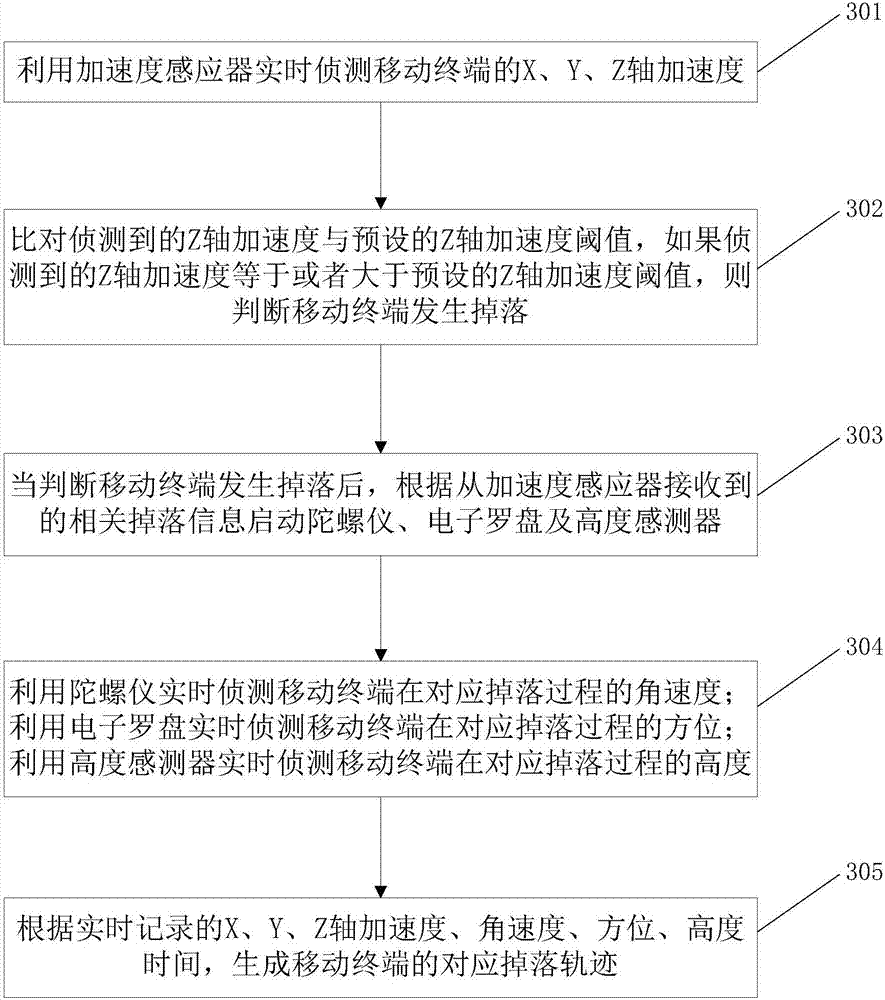 Mobile terminal falling detection method and mobile terminal