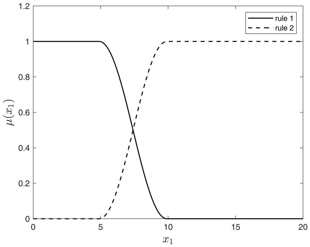 Non-linear control system fault detection method based on T-S fuzzy model