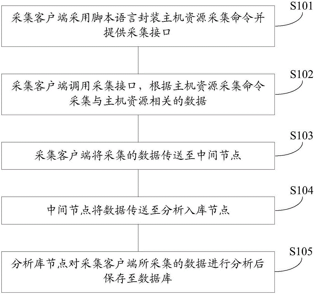 Method for acquiring host resources and device and system thereof