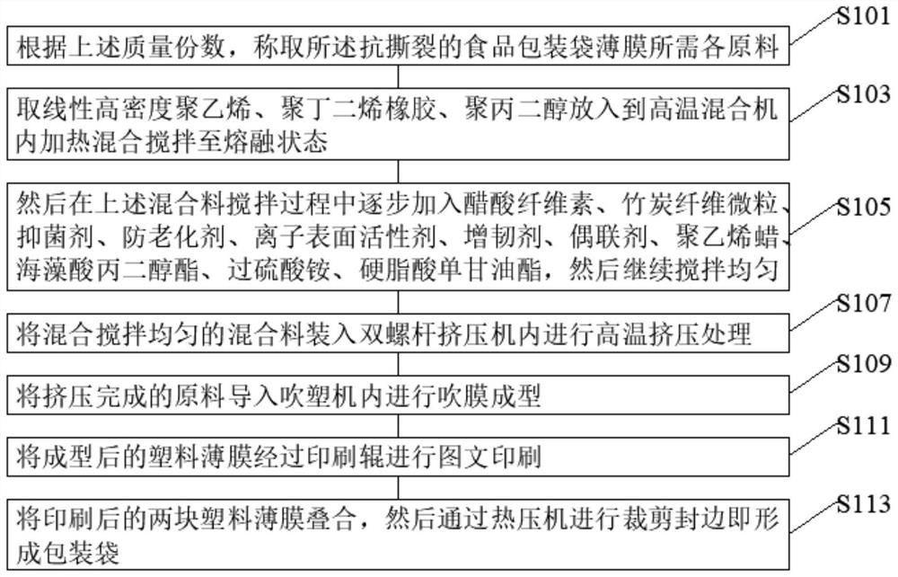 Tear-resistant food packaging bag film and preparation method thereof