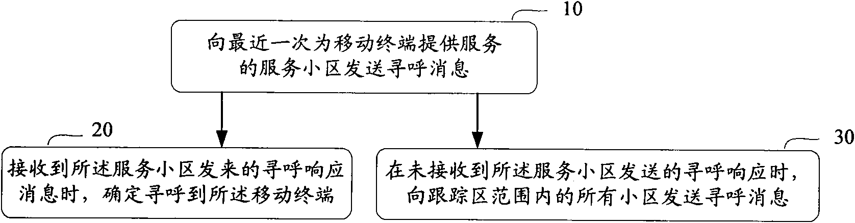 Paging method and paging device