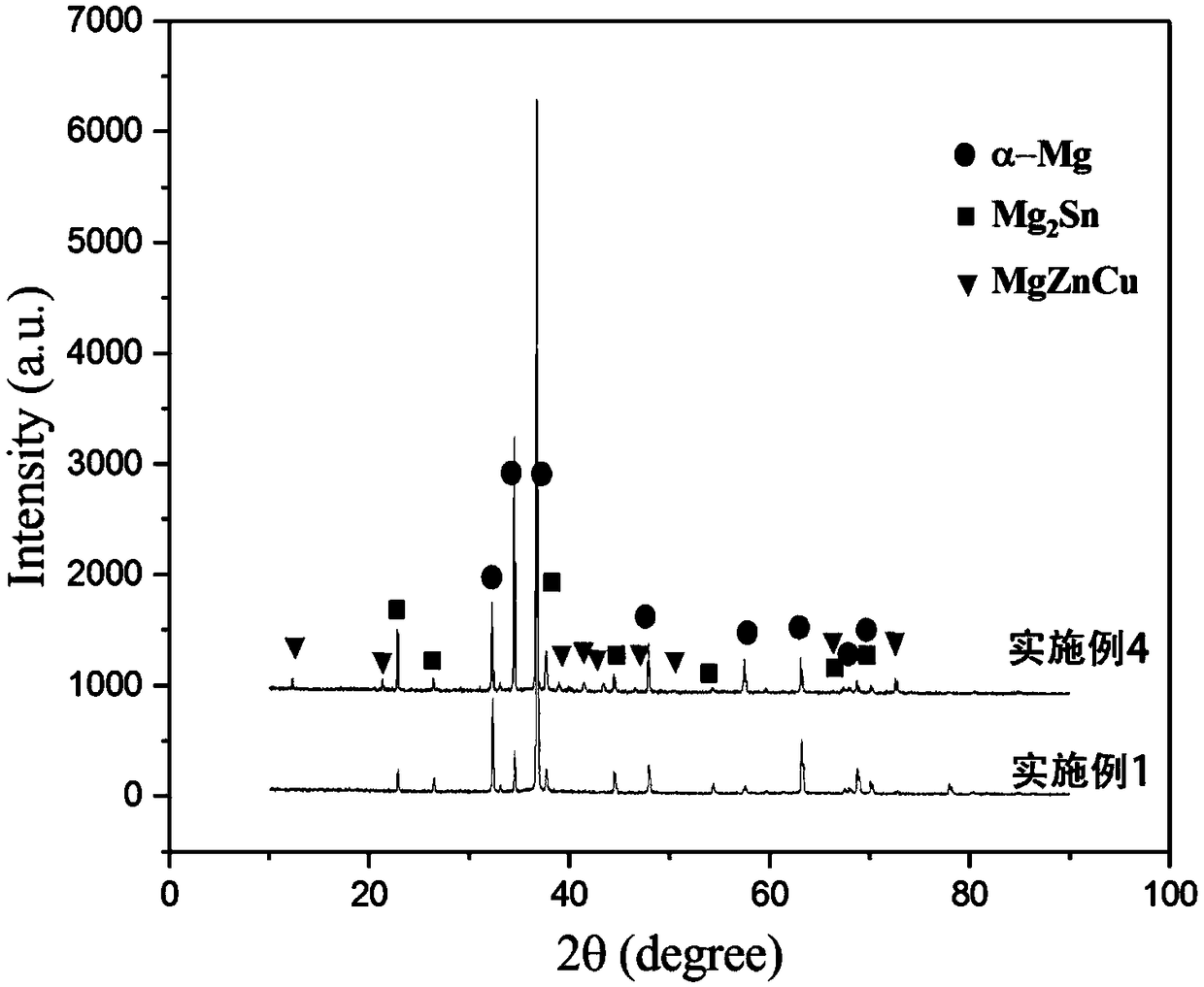 A kind of non-rare earth high-strength deformed magnesium alloy and its preparation method