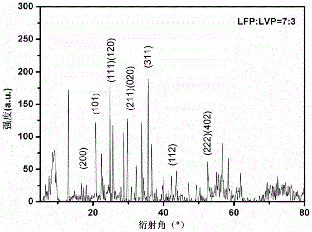 Preparation method of lithium iron phosphate·lithium vanadium phosphate/carbon in-situ composite cathode material