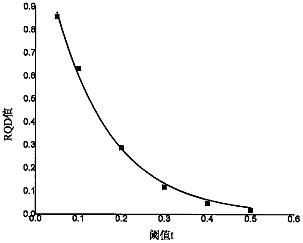 Q anisotropy solving method based on RQD and RQDt anisotropy