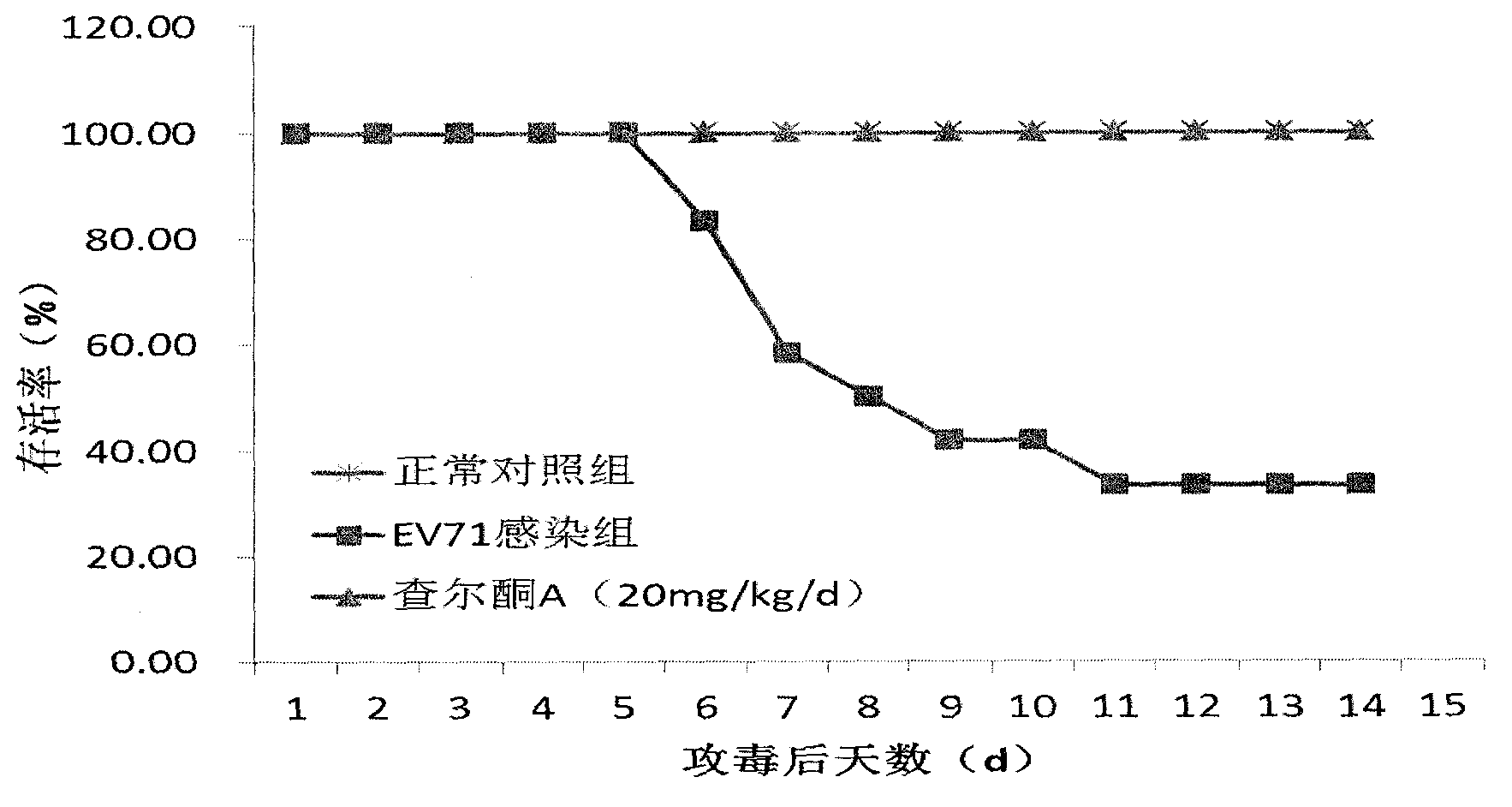 New use of 5-(1,1-dimethylallyl propyl)-4,4'-dihydroxyl-2-methoxyl chalcone