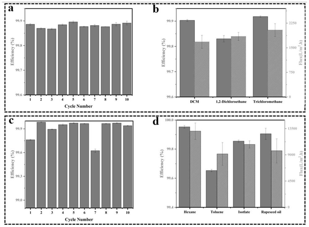 Preparation method and application of Janus membrane material for realizing on-demand separation of oil and water