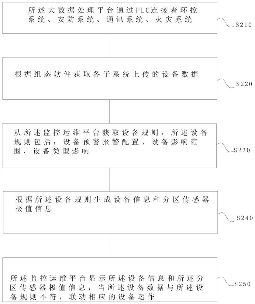 Monitoring, operation and maintenance integrated method for underground comprehensive pipe gallery