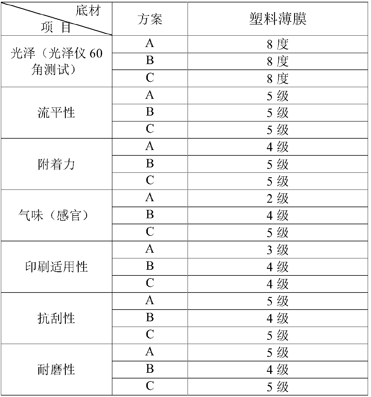 Water-based scratch-resistant ink for plastic films and production process of water-based scratch-resistant ink