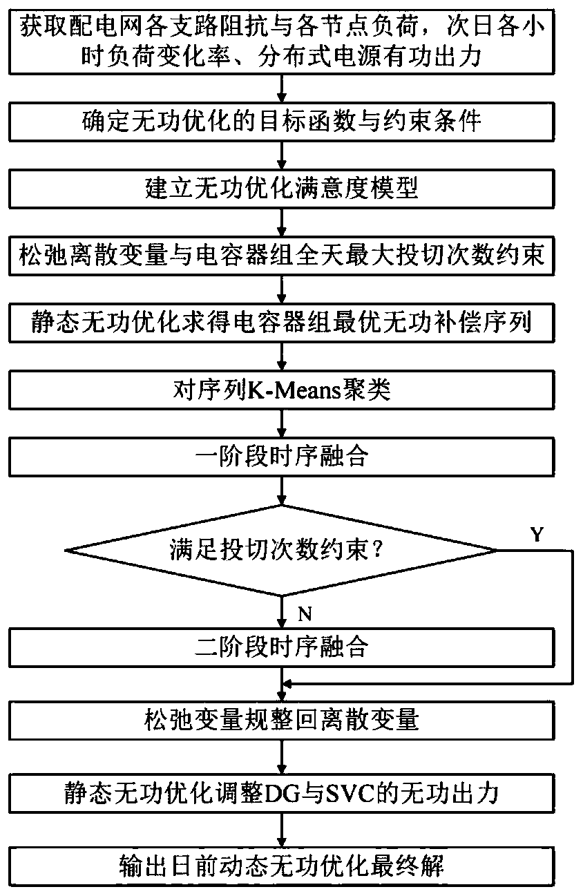 Day-ahead dynamic reactive power optimization method for active power distribution network