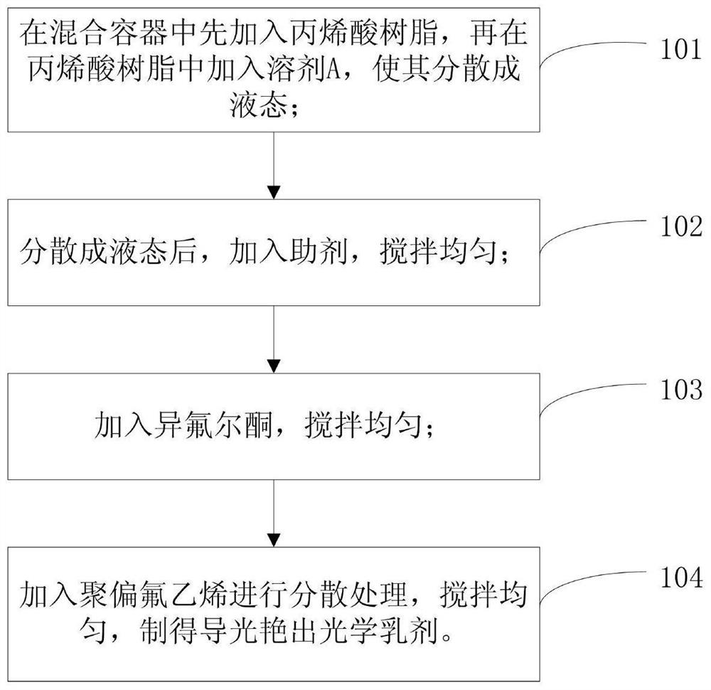 IR baking type light guiding and brightening optical emulsion and preparation method thereof