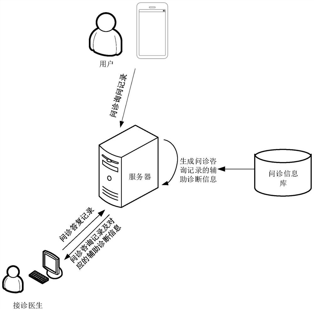 Online inquiry interaction method