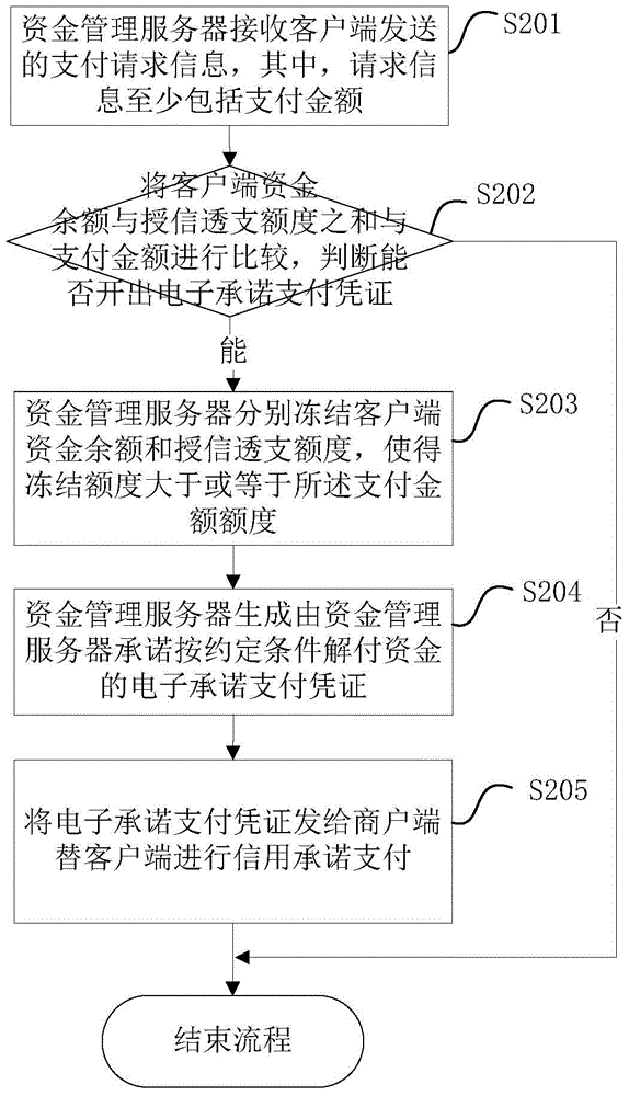 Payment system based on same fund server and payment method and device and server thereof