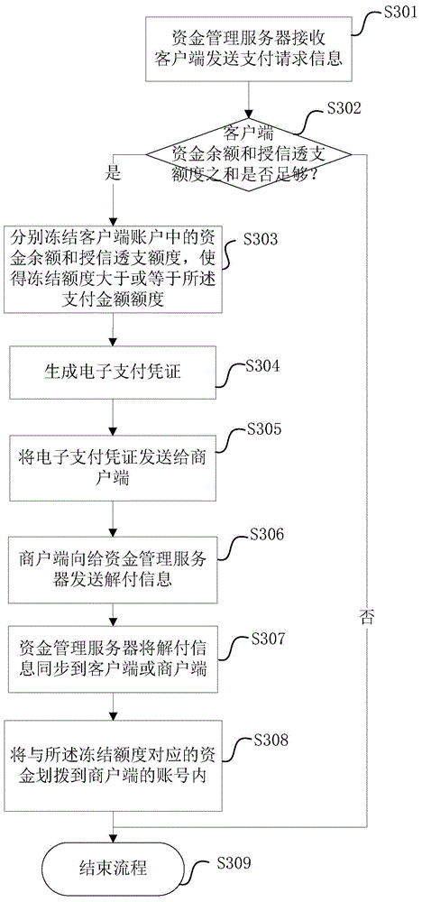 Payment system based on same fund server and payment method and device and server thereof