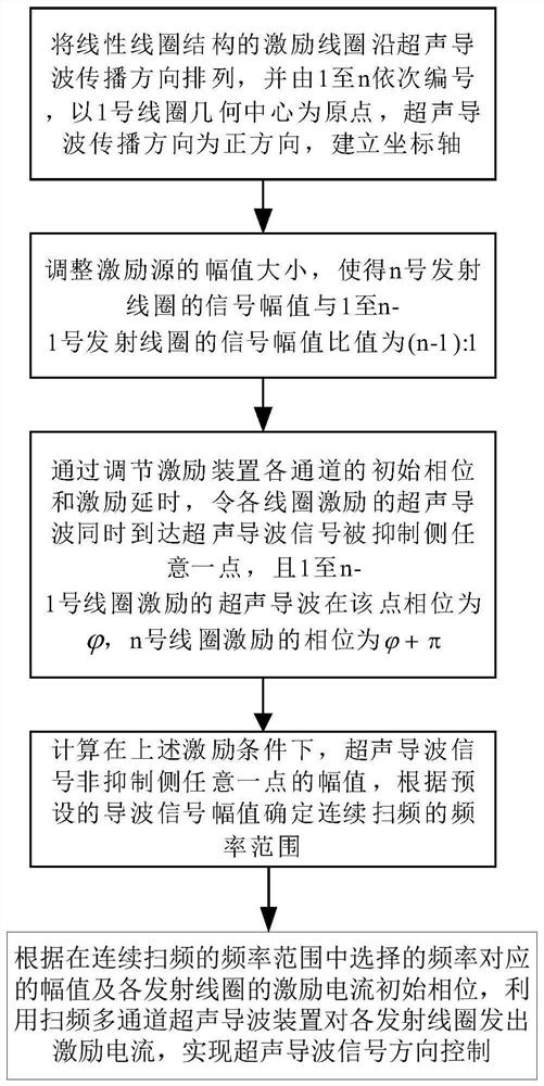 Sound wave direction control method of frequency sweeping multichannel ultrasonic guided wave device