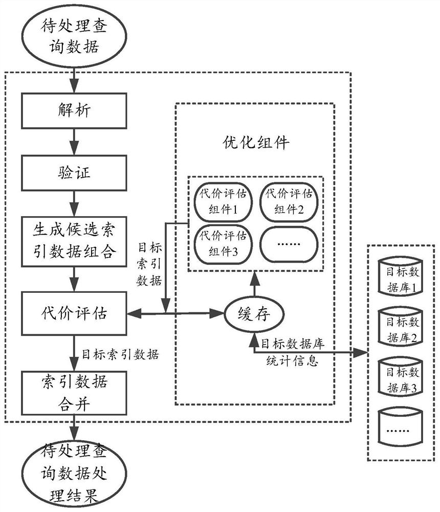 Query data processing method and device, electronic equipment and computer storage medium