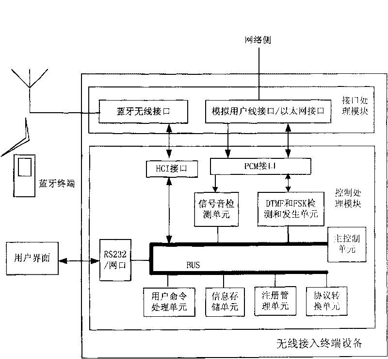 Wireless terminal access method based on the bluetooth interface and its device