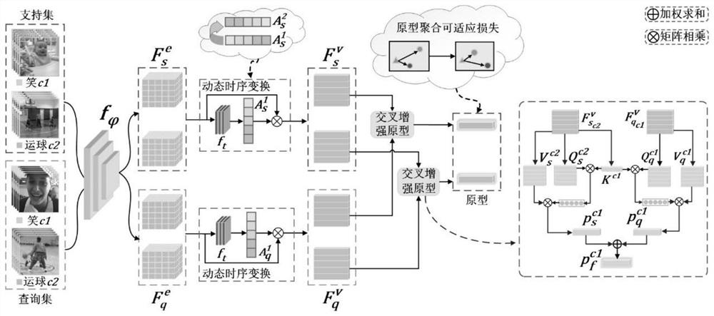 A small sample behavior recognition method and system based on multi-dimensional prototype reconstruction and reinforcement learning