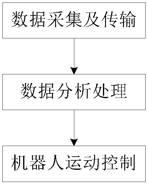 Walking control method for autonomous obstacle surmounting and avoidance of a rescue robot with six tracks and four swing arms