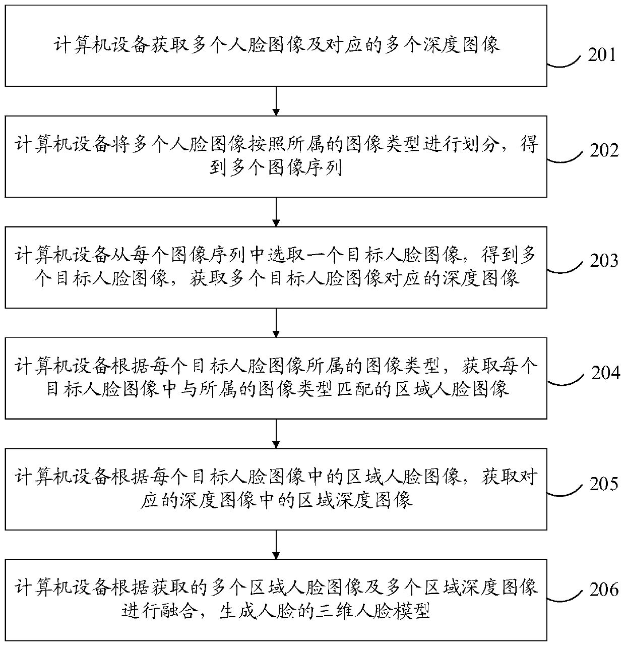 Three-dimensional face model generation method and device, computer equipment and storage medium