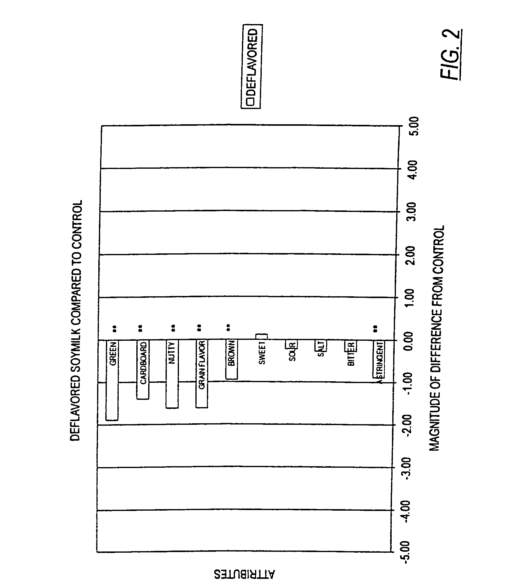 Method of preparation of high quality soy cultured products