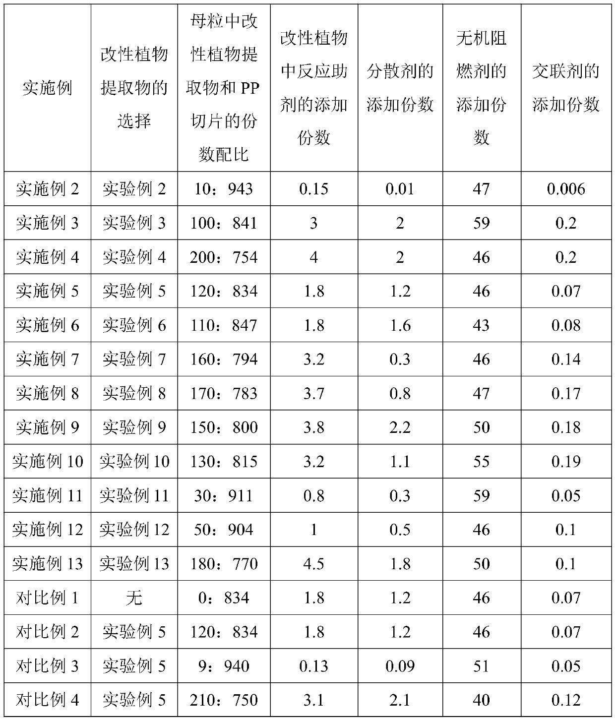 Plant-derived PP master batch, preparation method and application thereof