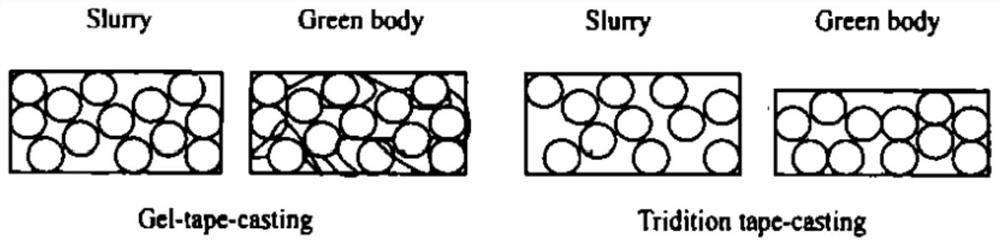 Method for preparing silicon nitride ceramic substrate through gel tape casting