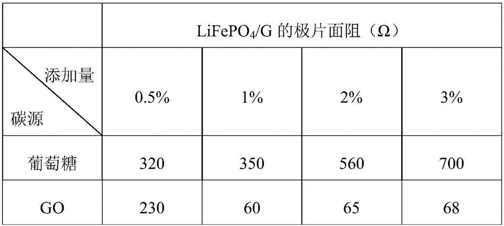 High-conductivity lithium iron phosphate powder and preparation method thereof