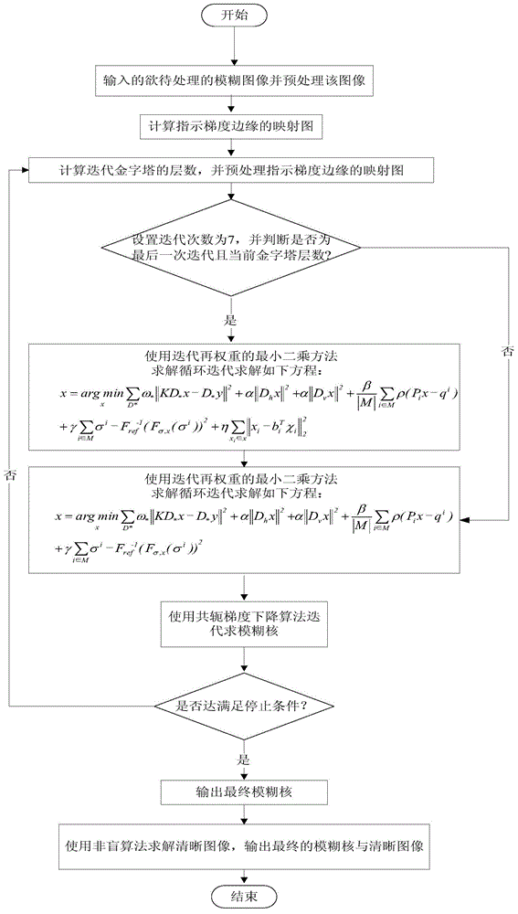 Multi-scale non-local regularization blurring kernel estimation method