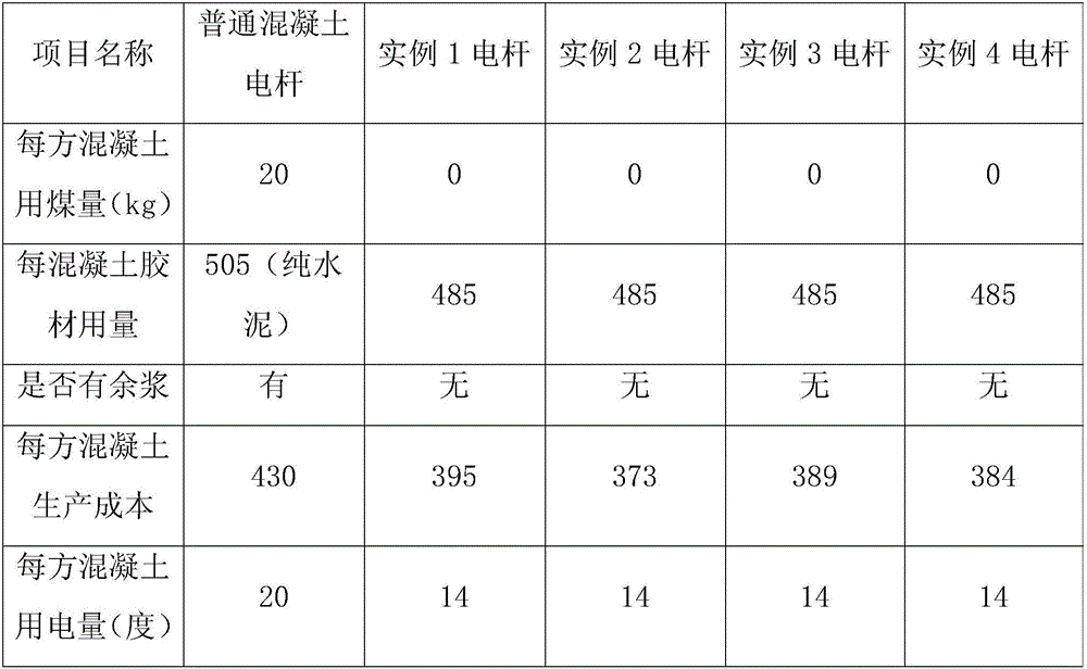 Concrete utility pole production formulation lower in energy consumption and utility pole production method