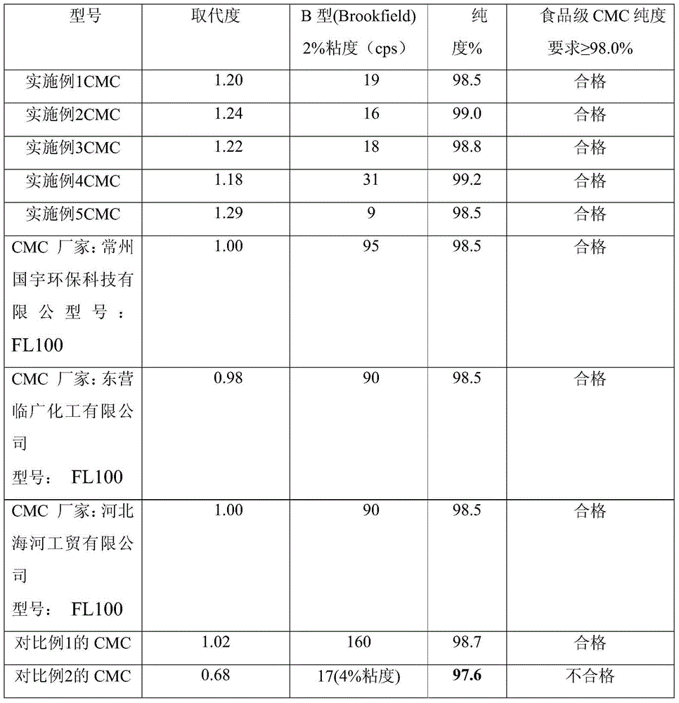 Preparation method of food-grade sodium carboxymethyl cellulose (CMC) with high substitution degree and ultra-low viscosity