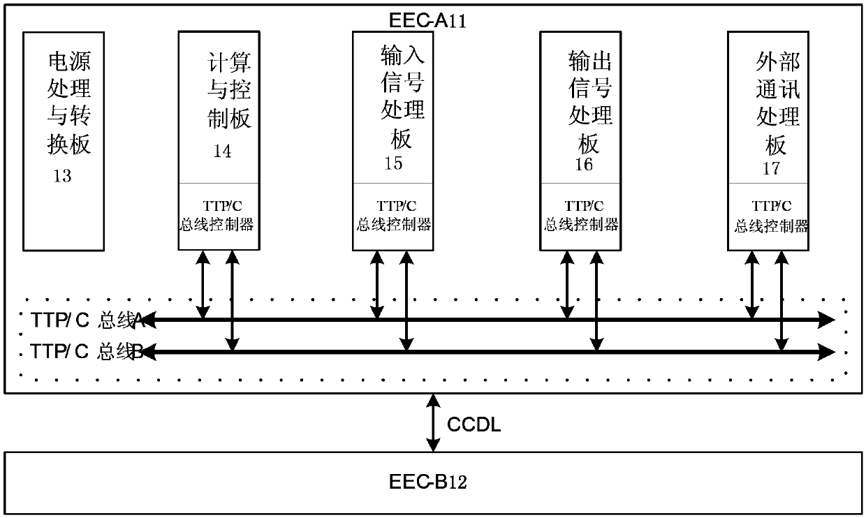 Electronic controller and fadec system based on time trigger protocol ttp/c bus