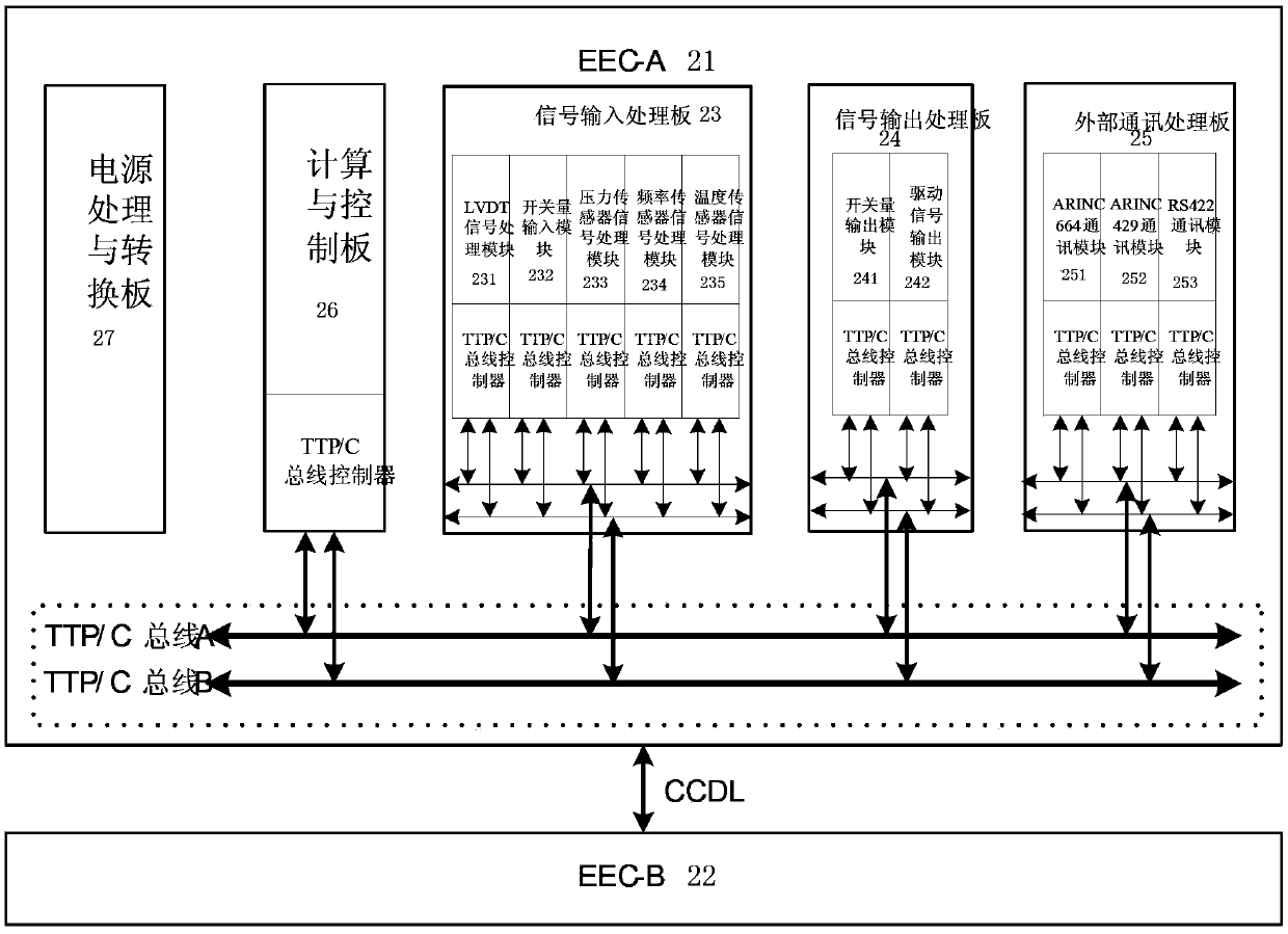 Electronic controller and fadec system based on time trigger protocol ttp/c bus