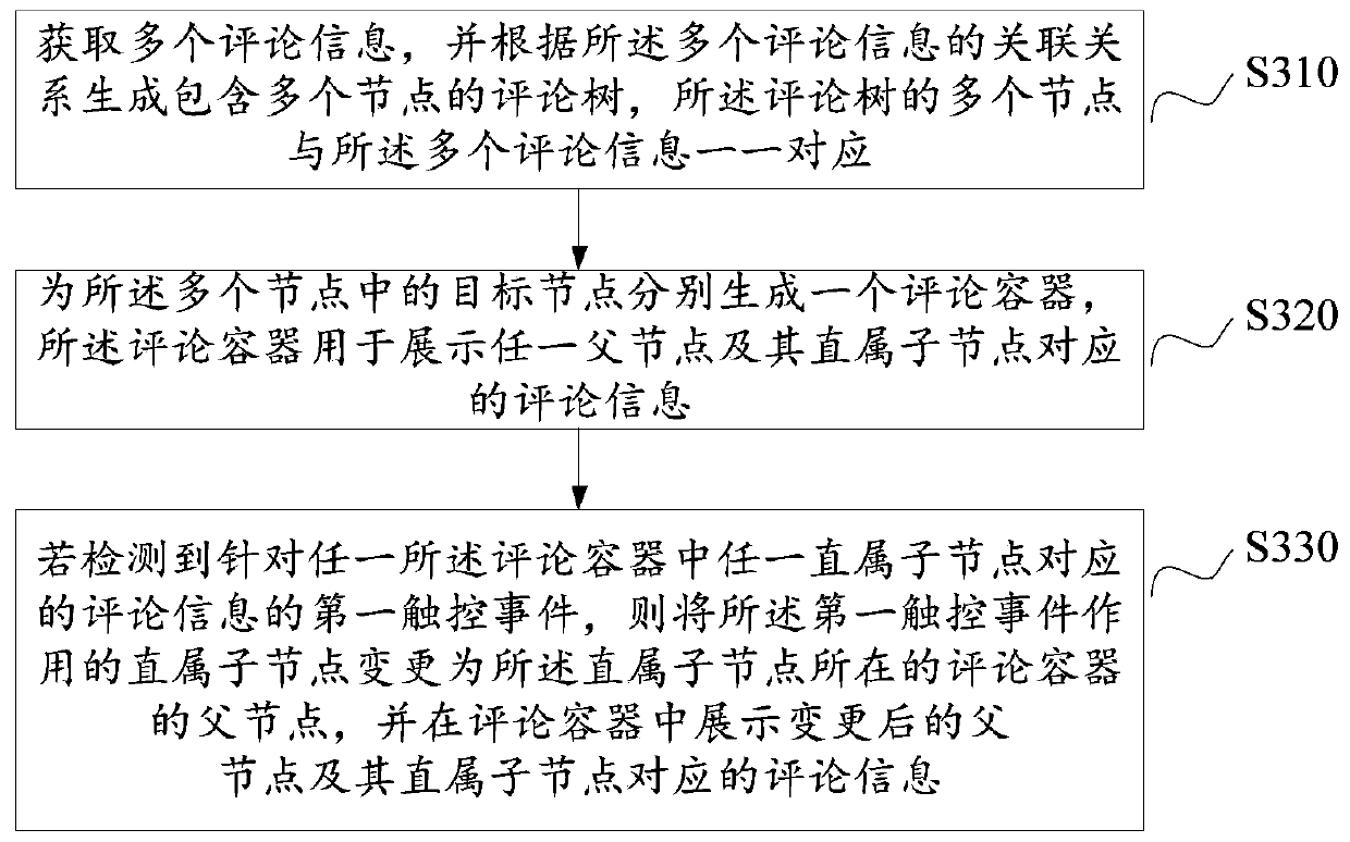 Comment information processing method and device, storage medium and electronic equipment