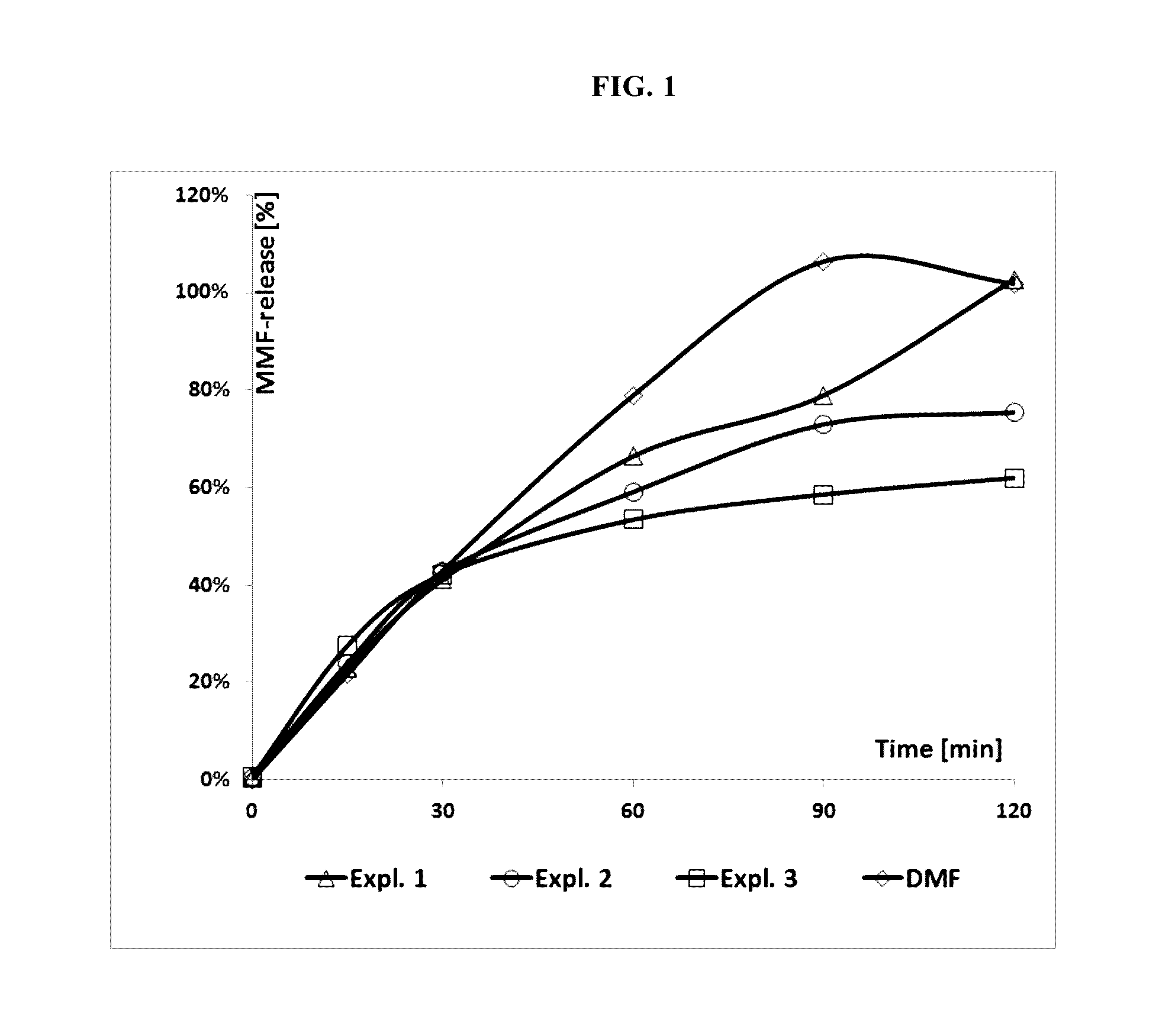 Mmf-derivatives of ethyleneglycols