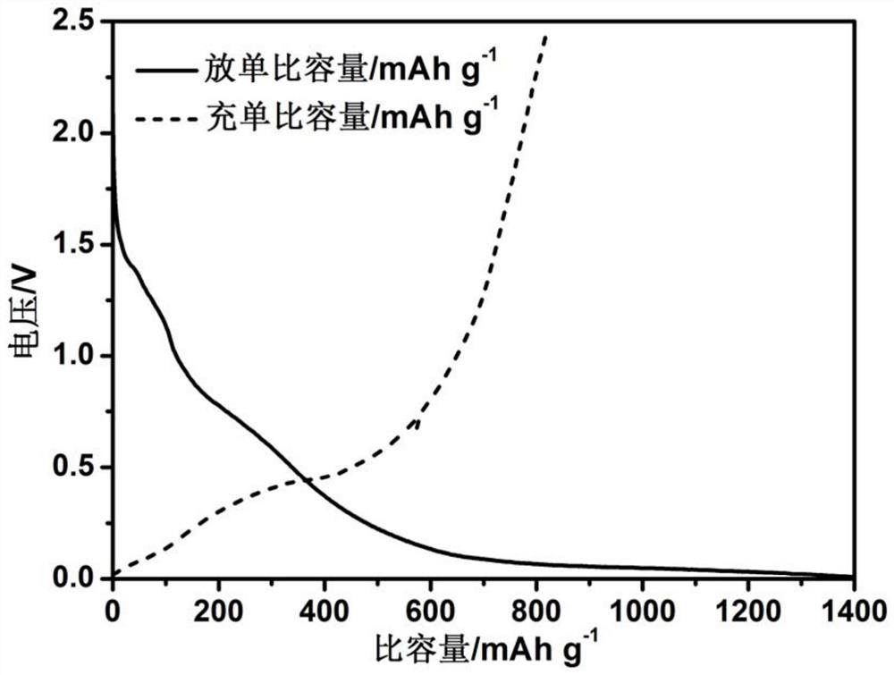 A kind of silicon carbon negative electrode material and preparation method