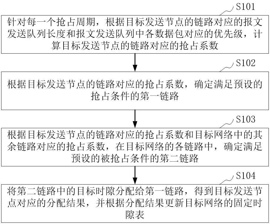 Time slot allocation method and device based on time division multiple access and computer equipment