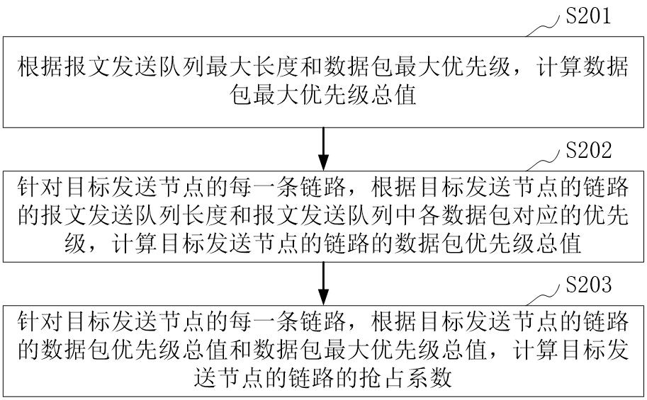 Time slot allocation method and device based on time division multiple access and computer equipment