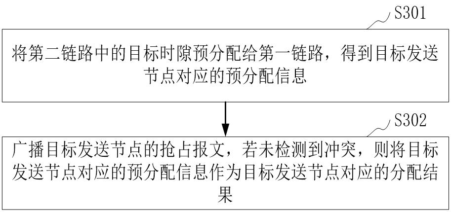 Time slot allocation method and device based on time division multiple access and computer equipment