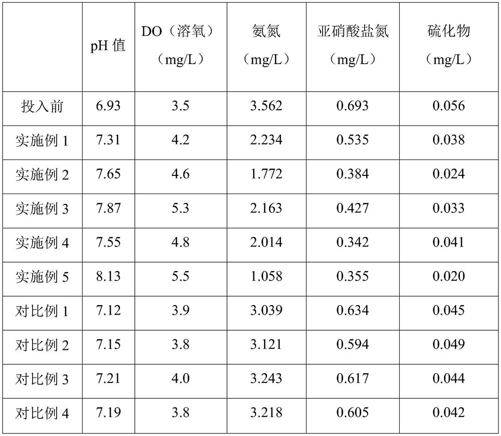 Water quality improver for culture pond and preparation method of water quality improver