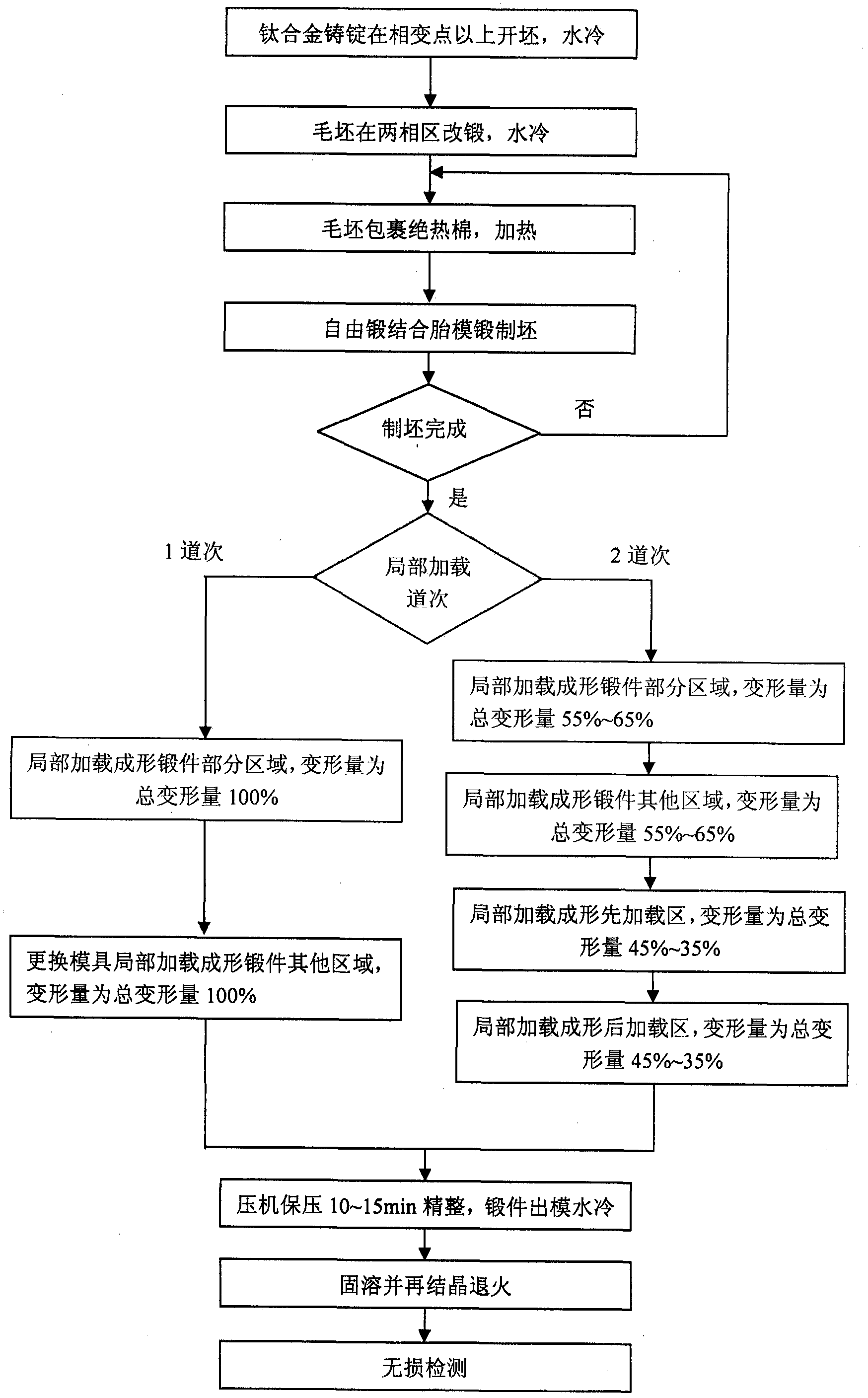 Microstructure and properties control method of near-α-type titanium alloy under isothermal local loading transition zone