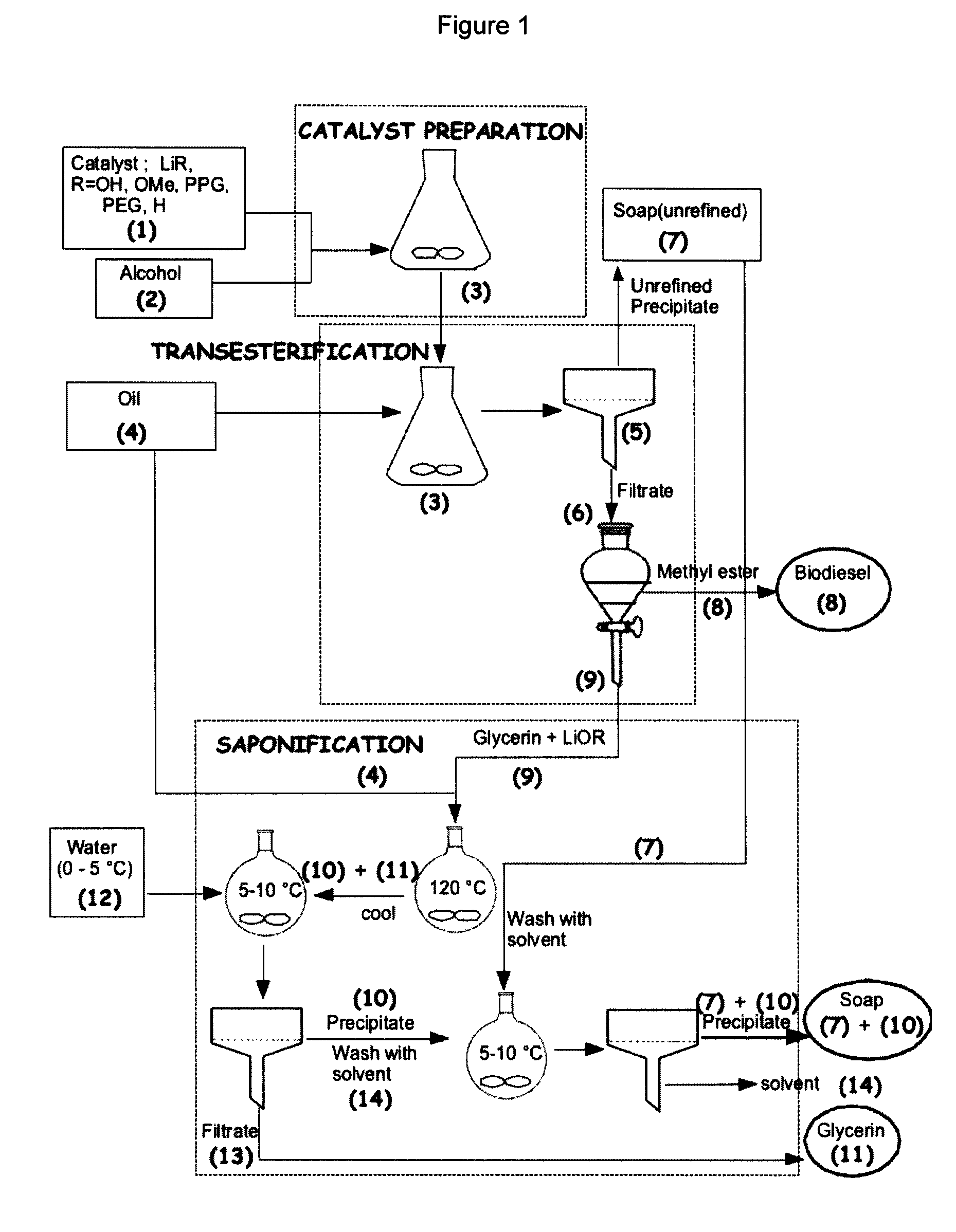 Process for the preparation of biodiesel