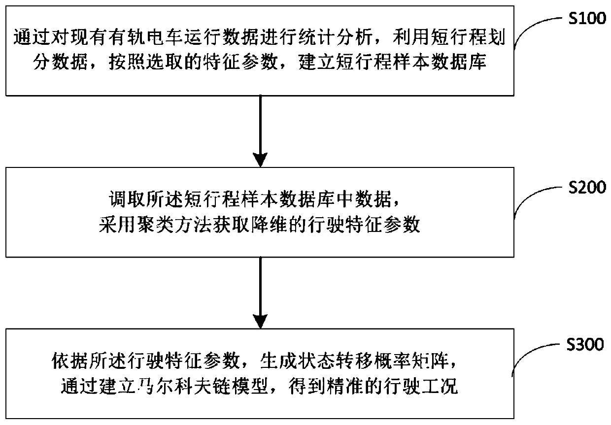 Method for constructing typical driving condition of tramcar