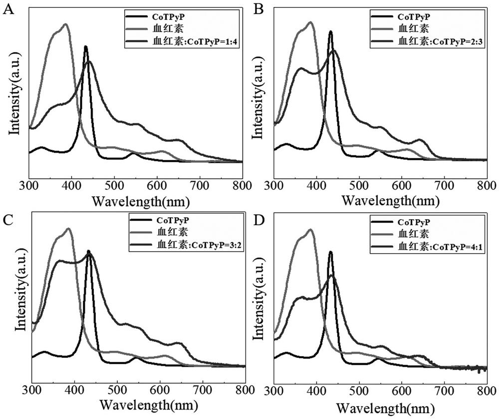 A kind of nanomaterial co-assembled with heme and pyridyl metalloporphyrin, its preparation method and application