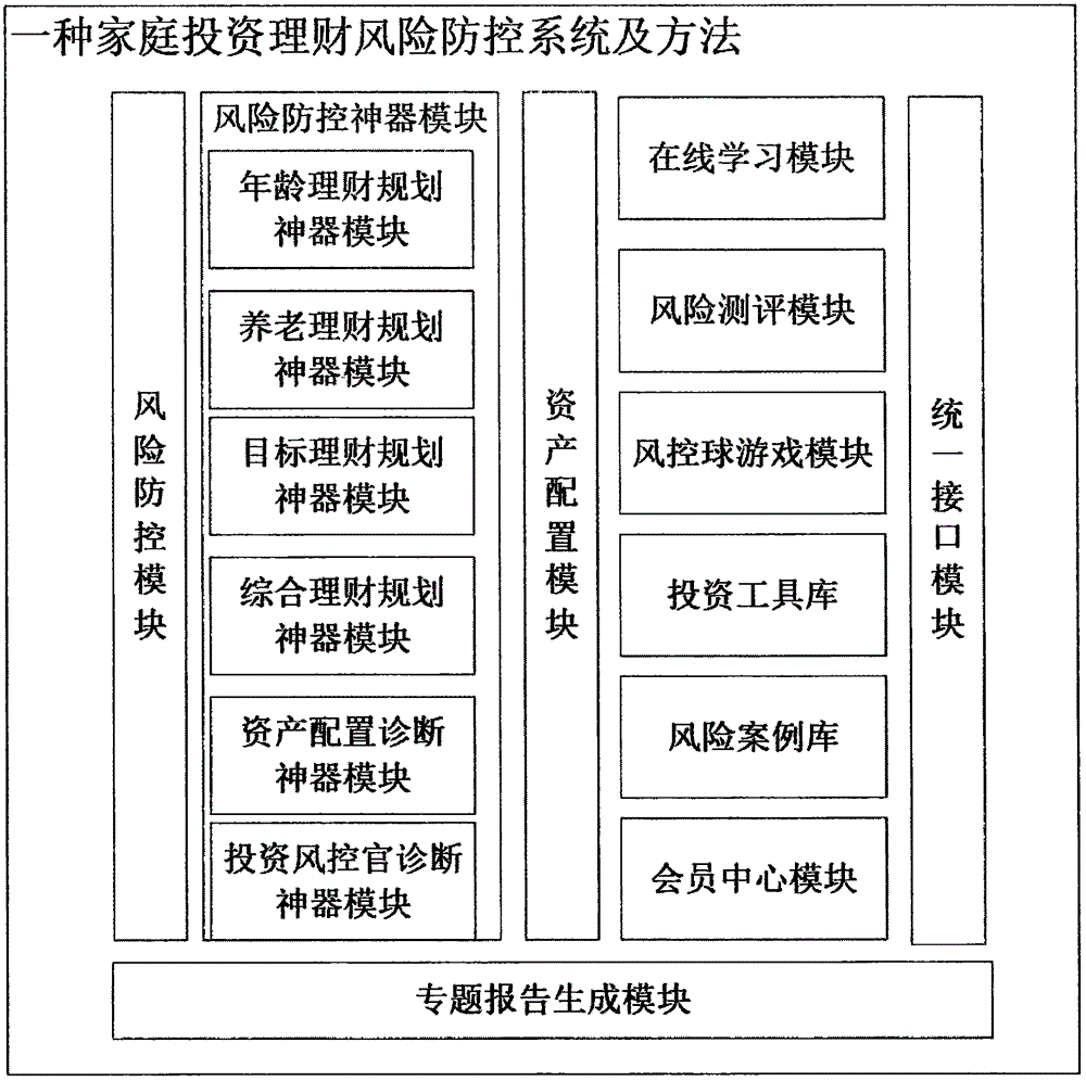 Investment and financing risk prevention control system and method