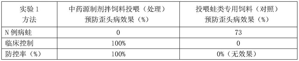 Traditional Chinese medicine preparation for preventing and treating frog tilting head disease and its preparation method and application