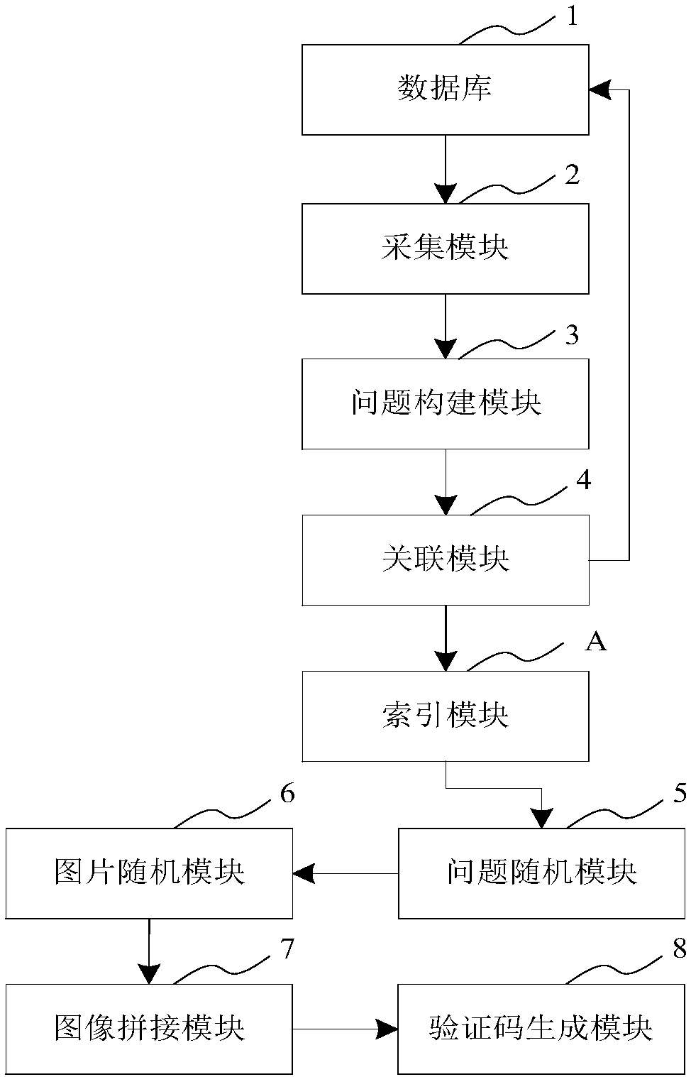 Generation system for questioning-type picture verification code